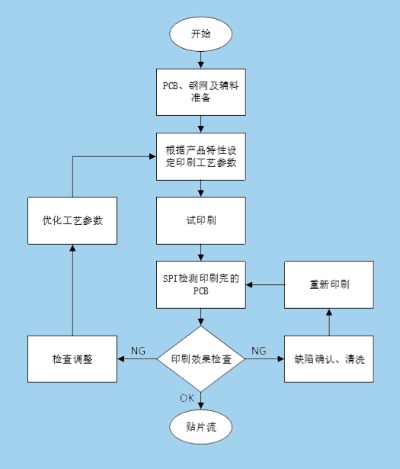 smt贴片加工锡膏印刷工艺流程(图2) smt印刷工艺流程_PG电子pcba加工.jpg