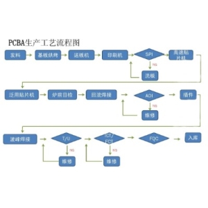 快速了解PCBA工艺流程